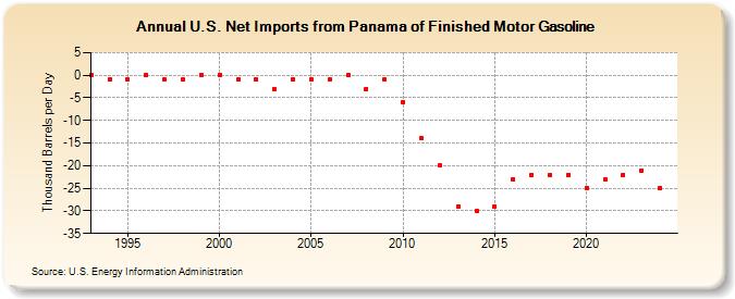 U.S. Net Imports from Panama of Finished Motor Gasoline (Thousand Barrels per Day)