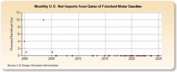 U.S. Net Imports from Qatar of Finished Motor Gasoline (Thousand Barrels per Day)