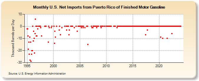 U.S. Net Imports from Puerto Rico of Finished Motor Gasoline (Thousand Barrels per Day)