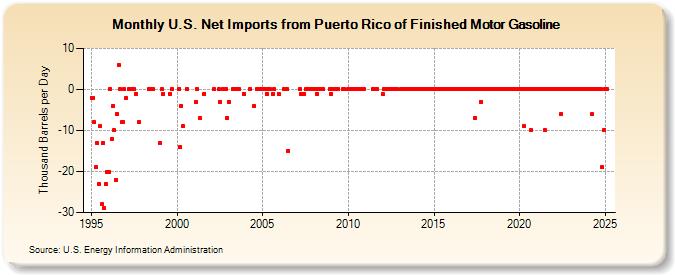 U.S. Net Imports from Puerto Rico of Finished Motor Gasoline (Thousand Barrels per Day)