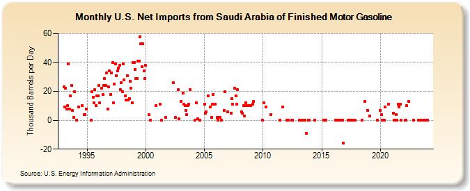 U.S. Net Imports from Saudi Arabia of Finished Motor Gasoline (Thousand Barrels per Day)