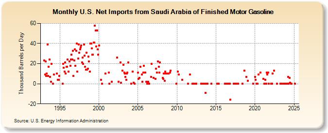 U.S. Net Imports from Saudi Arabia of Finished Motor Gasoline (Thousand Barrels per Day)