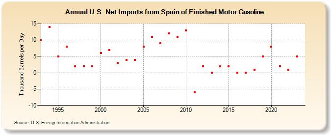 U.S. Net Imports from Spain of Finished Motor Gasoline (Thousand Barrels per Day)