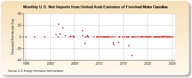 U.S. Net Imports from United Arab Emirates of Finished Motor Gasoline (Thousand Barrels per Day)