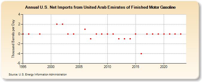 U.S. Net Imports from United Arab Emirates of Finished Motor Gasoline (Thousand Barrels per Day)