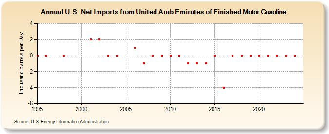 U.S. Net Imports from United Arab Emirates of Finished Motor Gasoline (Thousand Barrels per Day)