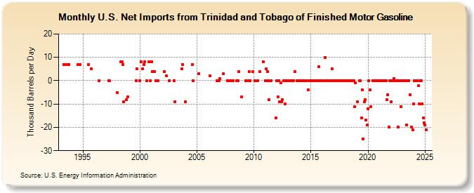 U.S. Net Imports from Trinidad and Tobago of Finished Motor Gasoline (Thousand Barrels per Day)