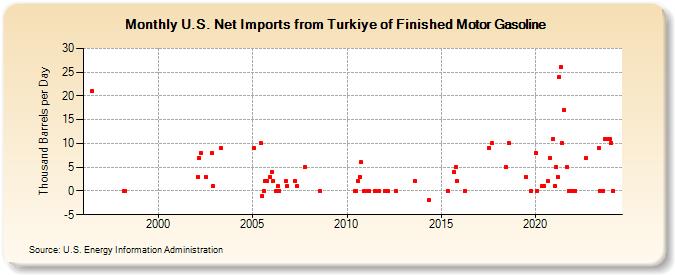 U.S. Net Imports from Turkey of Finished Motor Gasoline (Thousand Barrels per Day)