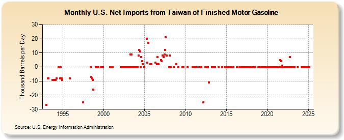 U.S. Net Imports from Taiwan of Finished Motor Gasoline (Thousand Barrels per Day)