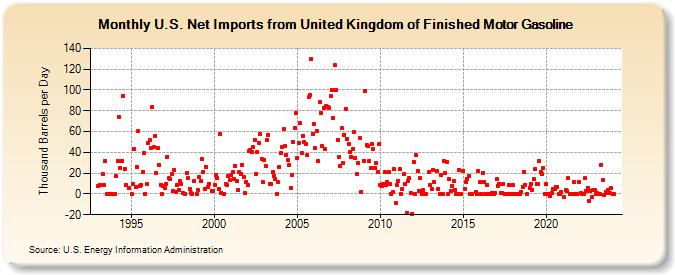 U.S. Net Imports from United Kingdom of Finished Motor Gasoline (Thousand Barrels per Day)