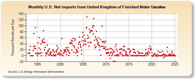 U.S. Net Imports from United Kingdom of Finished Motor Gasoline (Thousand Barrels per Day)