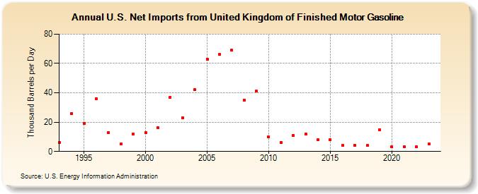 U.S. Net Imports from United Kingdom of Finished Motor Gasoline (Thousand Barrels per Day)