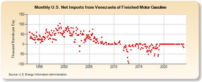 U.S. Net Imports from Venezuela of Finished Motor Gasoline (Thousand Barrels per Day)