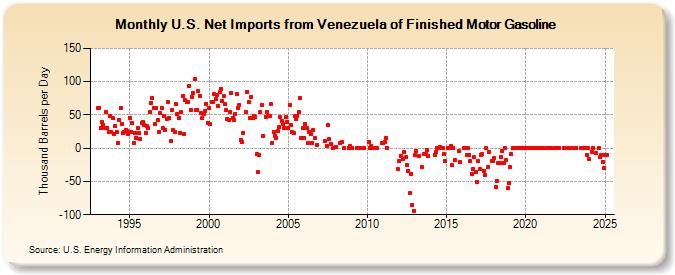 U.S. Net Imports from Venezuela of Finished Motor Gasoline (Thousand Barrels per Day)