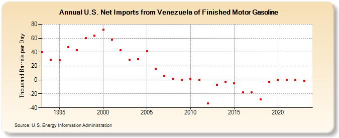 U.S. Net Imports from Venezuela of Finished Motor Gasoline (Thousand Barrels per Day)