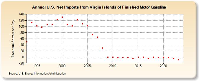 U.S. Net Imports from Virgin Islands of Finished Motor Gasoline (Thousand Barrels per Day)
