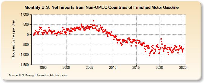 U.S. Net Imports from Non-OPEC Countries of Finished Motor Gasoline (Thousand Barrels per Day)