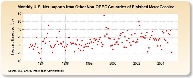 U.S. Net Imports from Other Non-OPEC Countries of Finished Motor Gasoline (Thousand Barrels per Day)