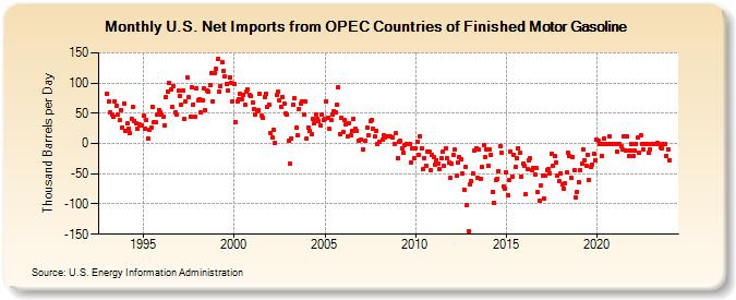 U.S. Net Imports from OPEC Countries of Finished Motor Gasoline (Thousand Barrels per Day)