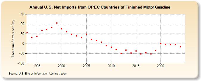 U.S. Net Imports from OPEC Countries of Finished Motor Gasoline (Thousand Barrels per Day)