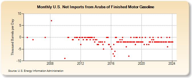 U.S. Net Imports from Aruba of Finished Motor Gasoline (Thousand Barrels per Day)