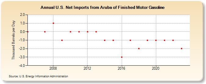 U.S. Net Imports from Aruba of Finished Motor Gasoline (Thousand Barrels per Day)