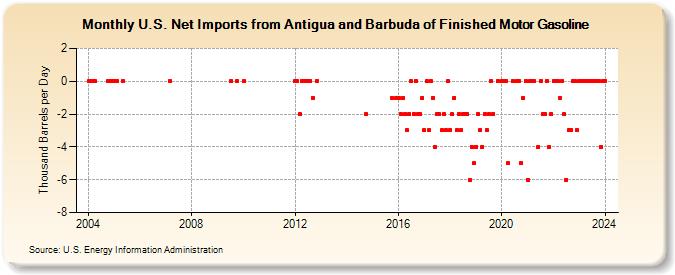 U.S. Net Imports from Antigua and Barbuda of Finished Motor Gasoline (Thousand Barrels per Day)