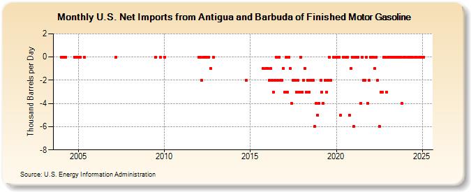 U.S. Net Imports from Antigua and Barbuda of Finished Motor Gasoline (Thousand Barrels per Day)