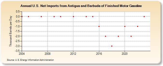 U.S. Net Imports from Antigua and Barbuda of Finished Motor Gasoline (Thousand Barrels per Day)