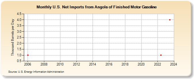 U.S. Net Imports from Angola of Finished Motor Gasoline (Thousand Barrels per Day)