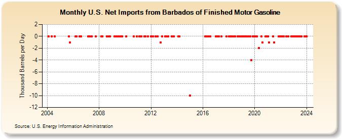 U.S. Net Imports from Barbados of Finished Motor Gasoline (Thousand Barrels per Day)