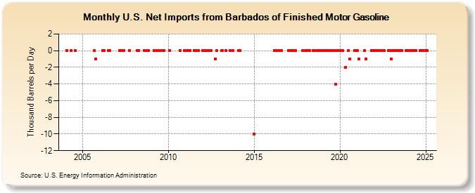 U.S. Net Imports from Barbados of Finished Motor Gasoline (Thousand Barrels per Day)