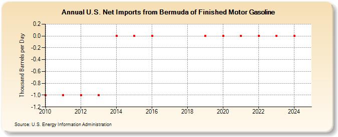 U.S. Net Imports from Bermuda of Finished Motor Gasoline (Thousand Barrels per Day)