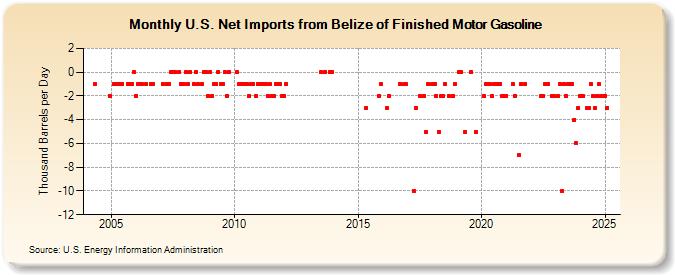 U.S. Net Imports from Belize of Finished Motor Gasoline (Thousand Barrels per Day)