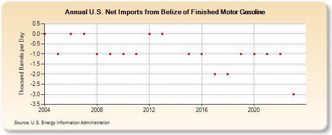 U.S. Net Imports from Belize of Finished Motor Gasoline (Thousand Barrels per Day)