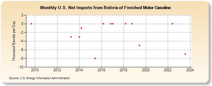 U.S. Net Imports from Bolivia of Finished Motor Gasoline (Thousand Barrels per Day)