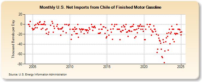 U.S. Net Imports from Chile of Finished Motor Gasoline (Thousand Barrels per Day)