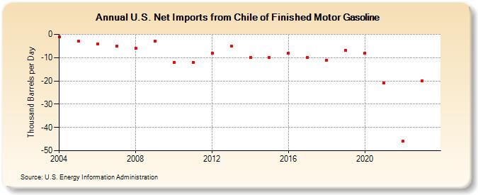 U.S. Net Imports from Chile of Finished Motor Gasoline (Thousand Barrels per Day)