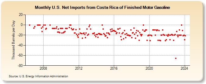 U.S. Net Imports from Costa Rica of Finished Motor Gasoline (Thousand Barrels per Day)