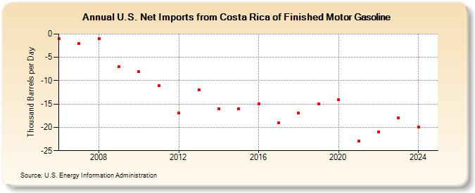 U.S. Net Imports from Costa Rica of Finished Motor Gasoline (Thousand Barrels per Day)