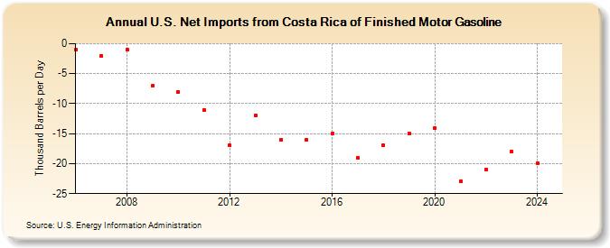 U.S. Net Imports from Costa Rica of Finished Motor Gasoline (Thousand Barrels per Day)