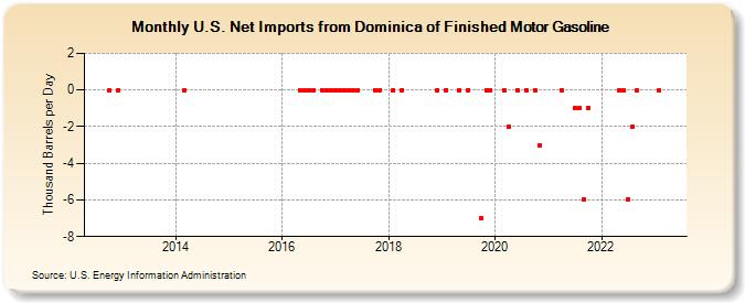 U.S. Net Imports from Dominica of Finished Motor Gasoline (Thousand Barrels per Day)