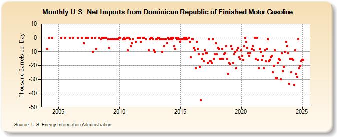 U.S. Net Imports from Dominican Republic of Finished Motor Gasoline (Thousand Barrels per Day)