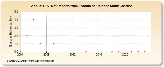 U.S. Net Imports from Estonia of Finished Motor Gasoline (Thousand Barrels per Day)