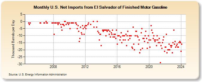 U.S. Net Imports from El Salvador of Finished Motor Gasoline (Thousand Barrels per Day)