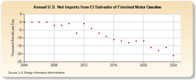 U.S. Net Imports from El Salvador of Finished Motor Gasoline (Thousand Barrels per Day)