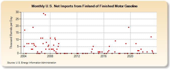 U.S. Net Imports from Finland of Finished Motor Gasoline (Thousand Barrels per Day)