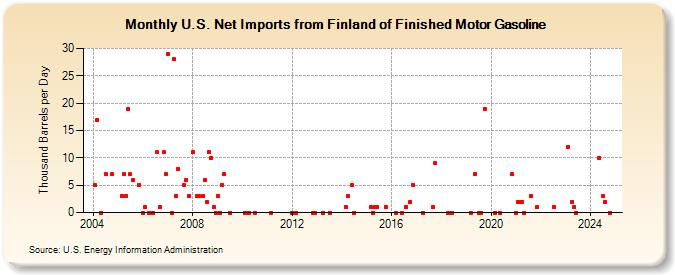 U.S. Net Imports from Finland of Finished Motor Gasoline (Thousand Barrels per Day)