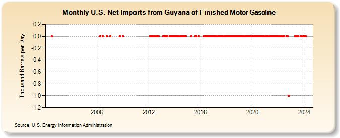 U.S. Net Imports from Guyana of Finished Motor Gasoline (Thousand Barrels per Day)