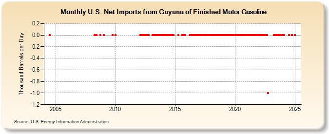 U.S. Net Imports from Guyana of Finished Motor Gasoline (Thousand Barrels per Day)